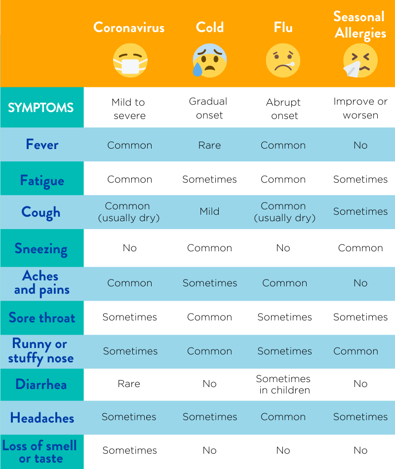 COVID, Flu, Allergies or the Common Cold?